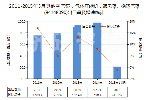 2011-2015年3月其他空氣泵，氣體壓縮機，通風罩、循環(huán)氣罩(84148090)出口量及增速統(tǒng)計
